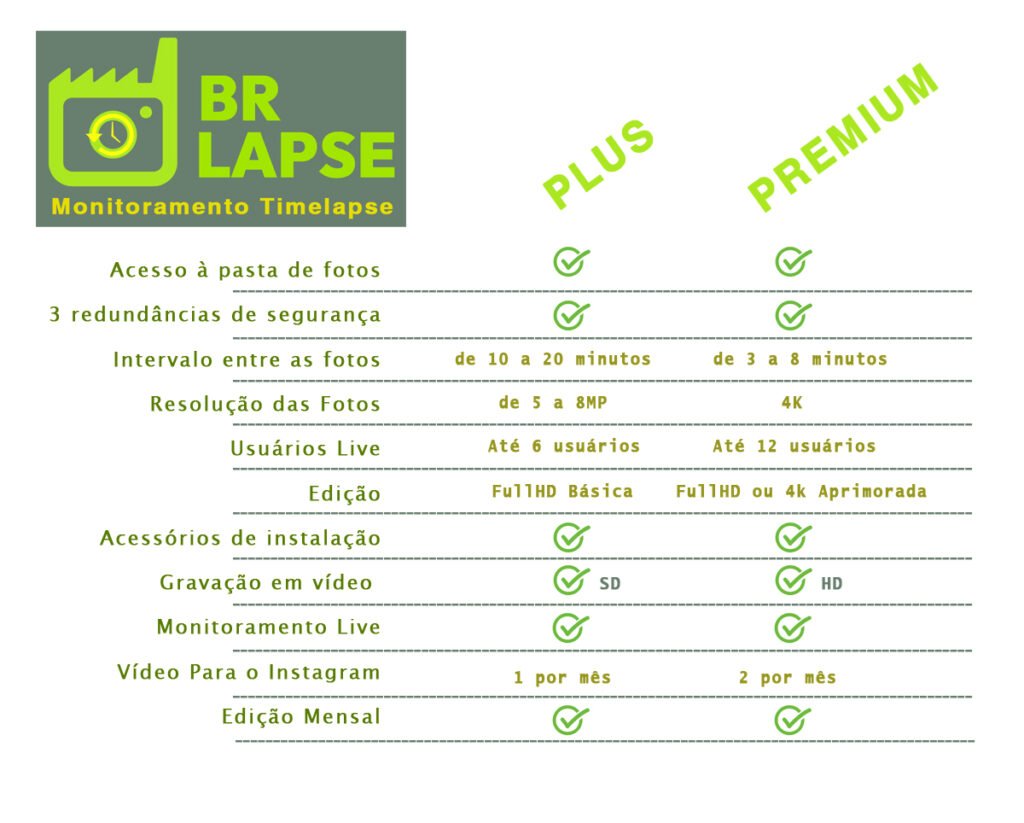 Demonstrativo dos serviços Plus e Premium